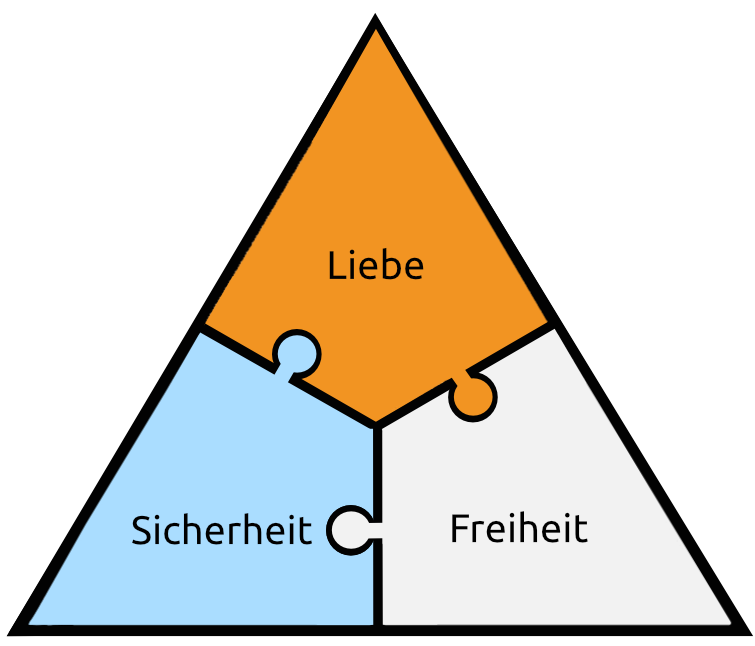 Dreieck aus drei Puzzle-Teilen: Liebe oben in Orange, Sicherheit links in Hellblau, Freiheit rechts in Weiß